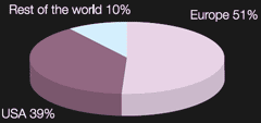 Global Readership Pie Chart