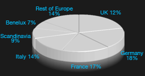 European Readership Pie Chart